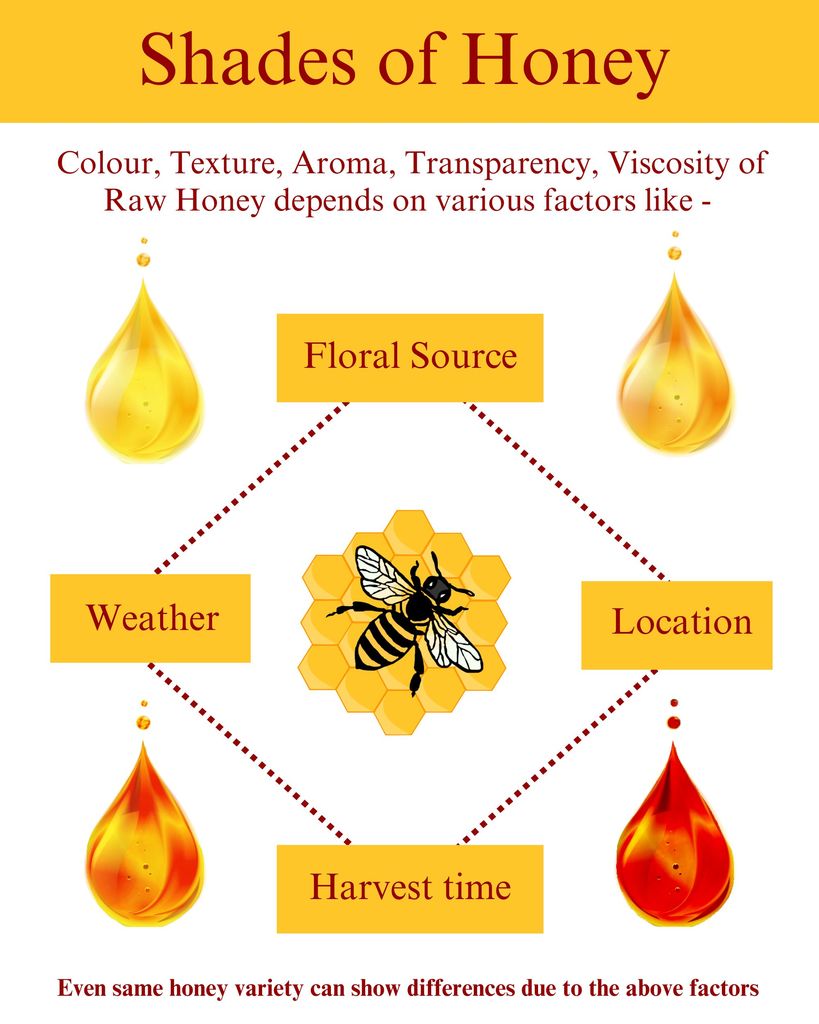 Honey texture, color and aroma varies as per source and weather conditions